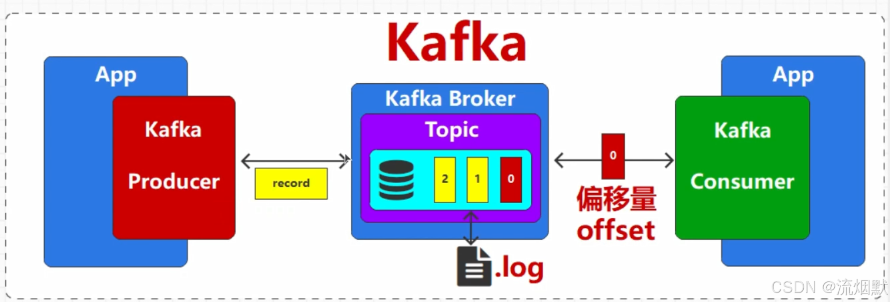 Kafka【一】Windows下安装单节点Kafka_kafka