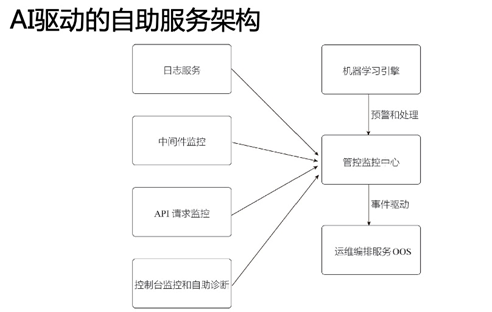 维大杀器来了，未来云上服务器或将实现无人值守