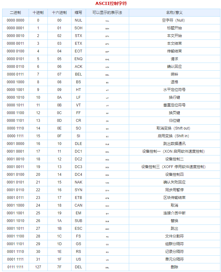 简单说一下Java当中的字符类型？