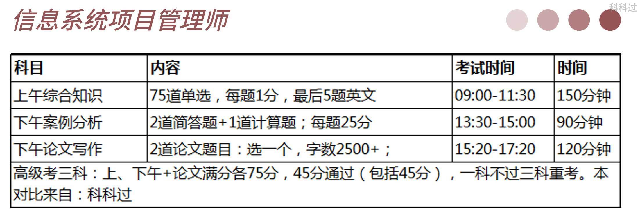 高级考试科目