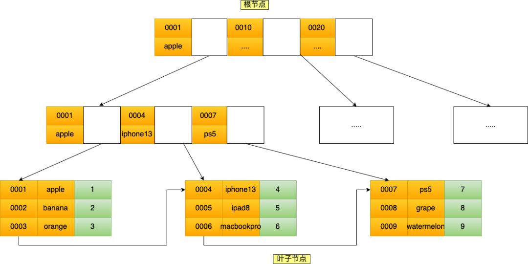 MySQL索引介绍 为什么mysql使用B+树