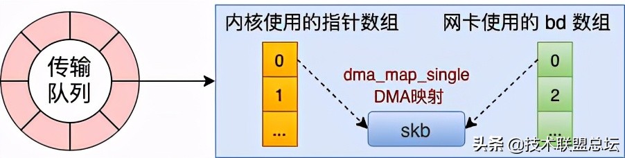 25 张图，一万字，拆解 Linux 网络包发送过程