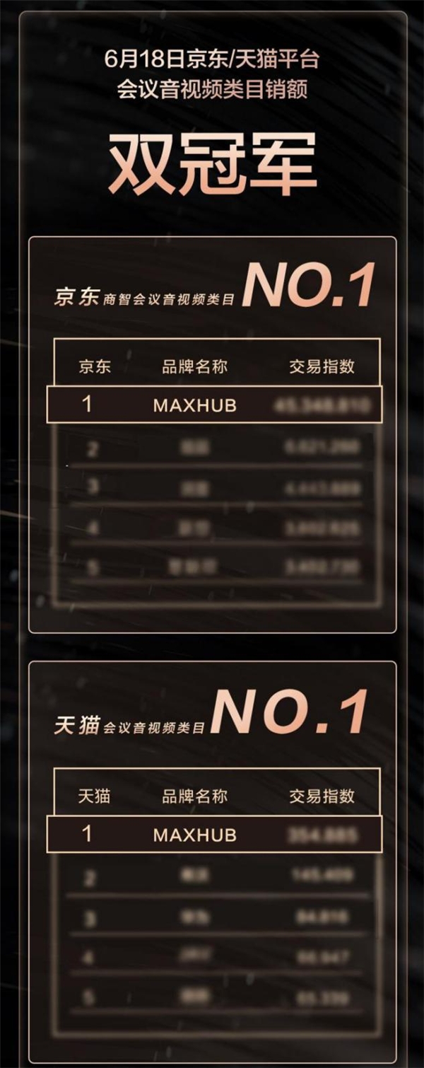 会议平板销量领跑!MAXHUB京东、天猫618双平台连斩七冠