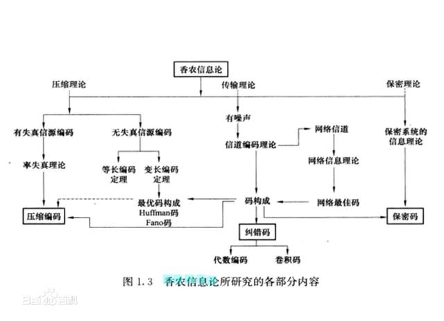 信息论与编码系统论控制论和信息论简介