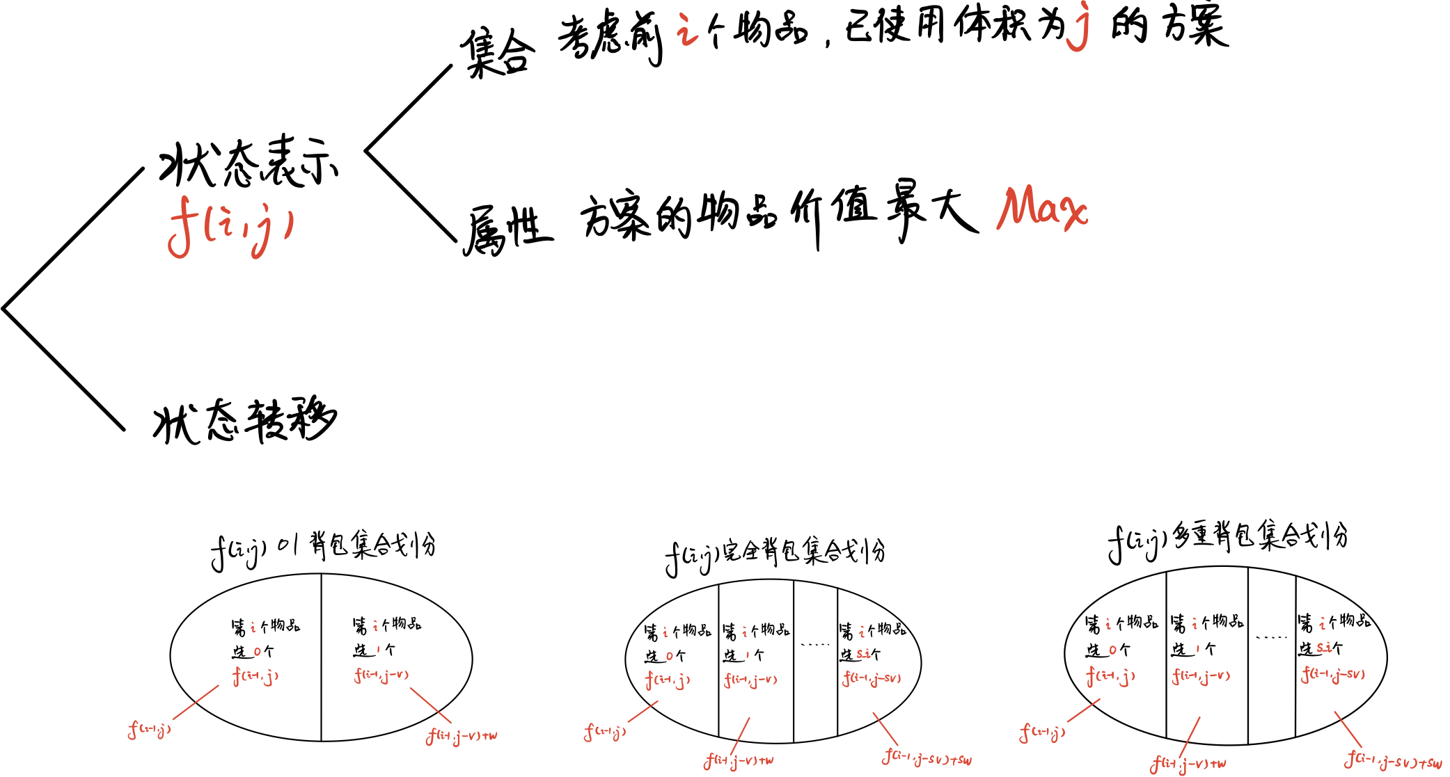 背包问题及其拓展