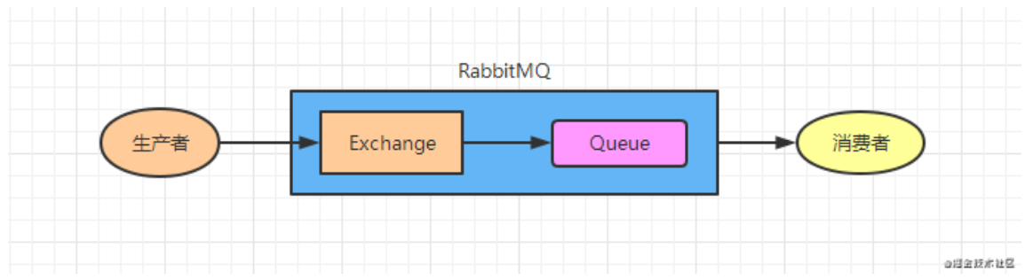 RabbitMQ 可靠性、重复消费、顺序性、消息积压解决方案