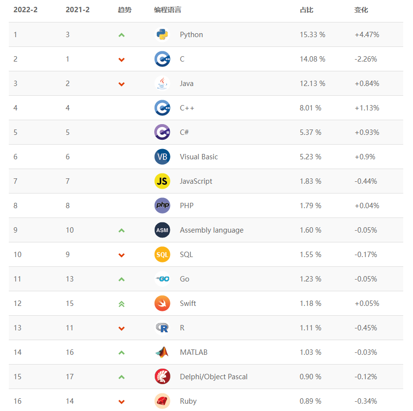 编程语言排行参考