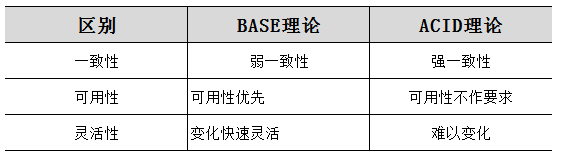 一起了解BASE理论的三大要素_base包含最终一致性吗-CSDN博客
