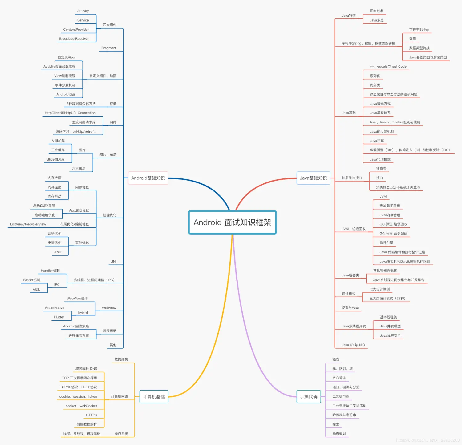 android面试知识体系」学习思维导图压缩包《互联网大厂面试真题解析