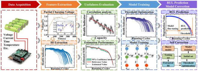 锂电池RUL预测流程图