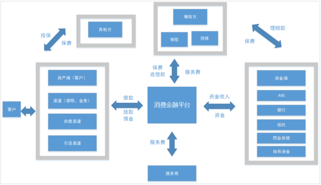 “消费金融”的结算系统设计