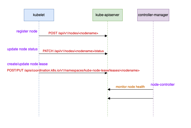 Kubernetes Node 节点的生命周期简述