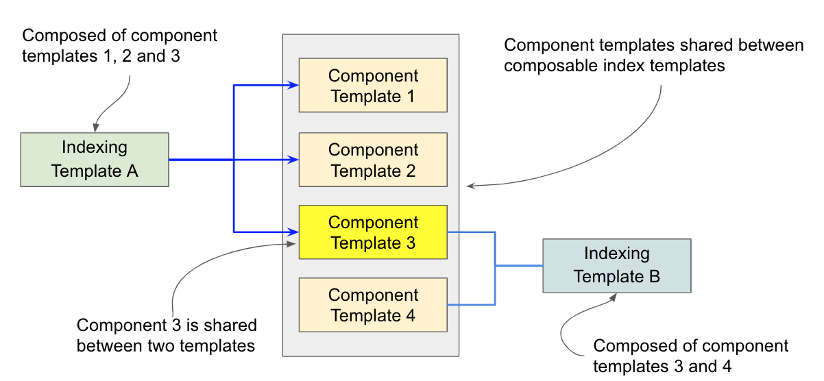 yyds,Elasticsearch Template自动化管理新索引创建