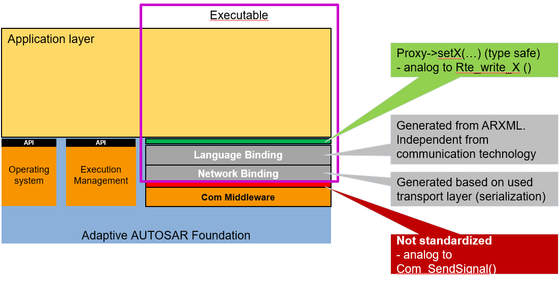 Example Language and Network Binding