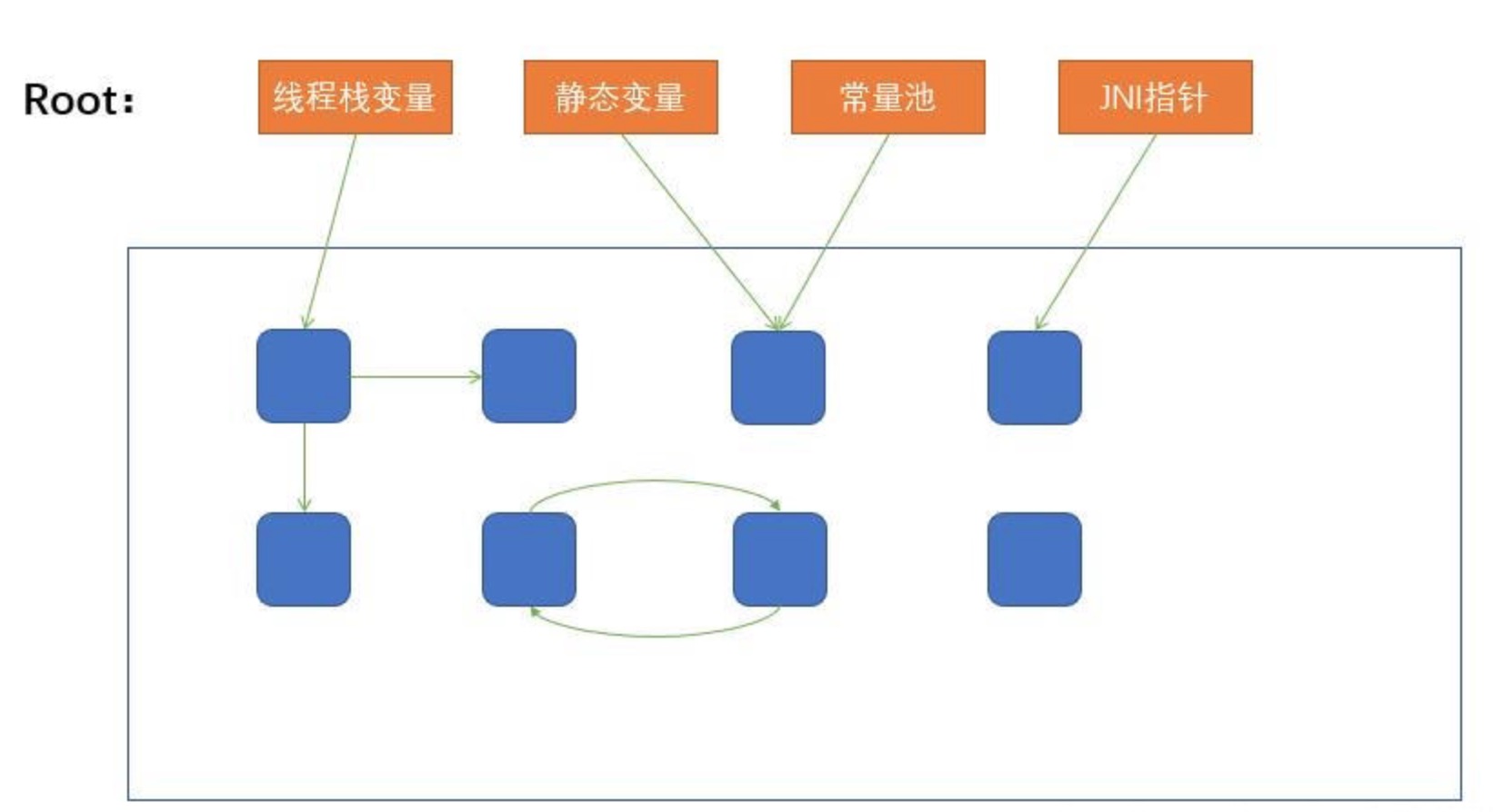 Root Searching