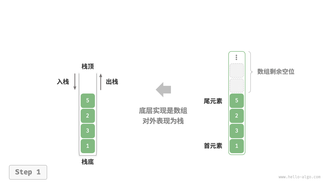 ​​​【收录 Hello 算法】5.1 栈