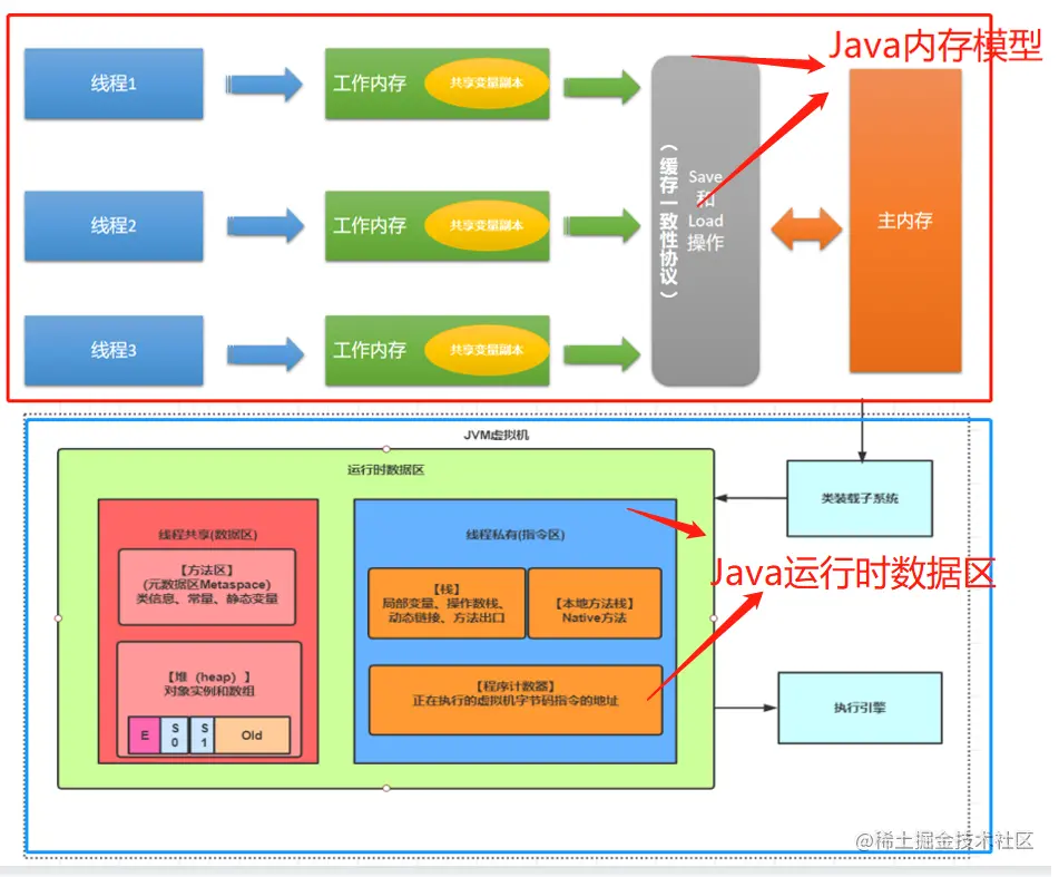 面试篇-从今天开始彻底分清Java内存模型JMM和运行时数据区