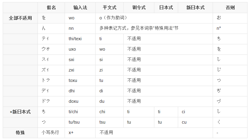 日文转换为罗马音 课外知识 日文输入法 介绍及注意事项 Weixin 的博客 Csdn博客