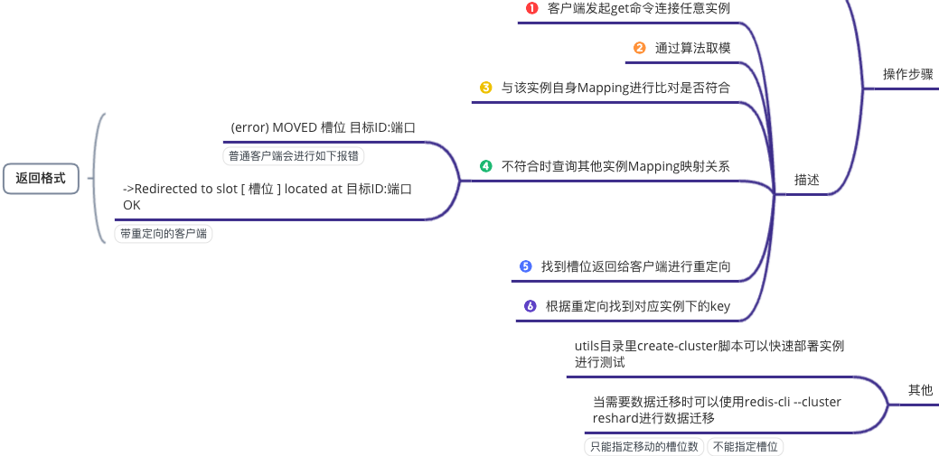 技术分享 | Redis 集群架构解析