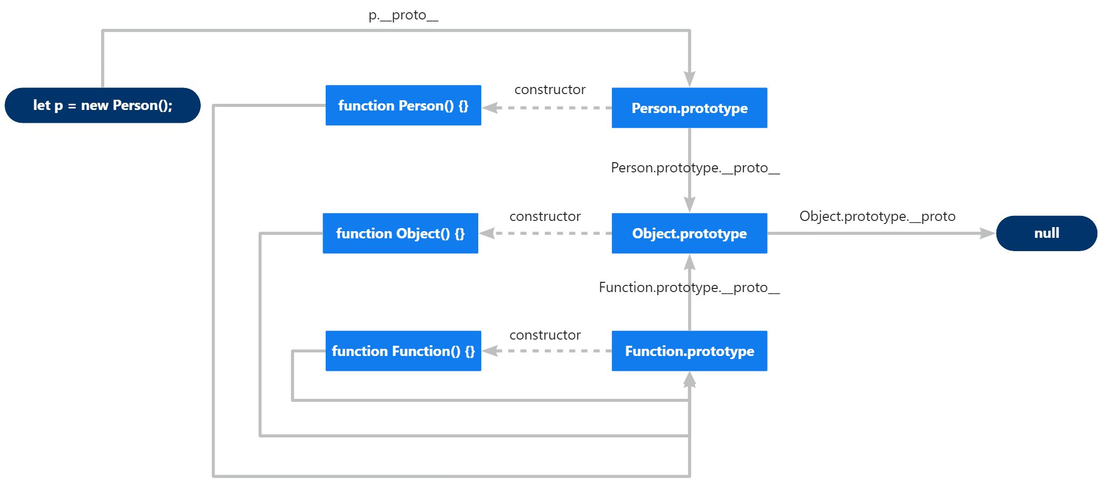 【JavaScript】原型链