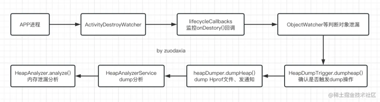 LeakCanary原理解析