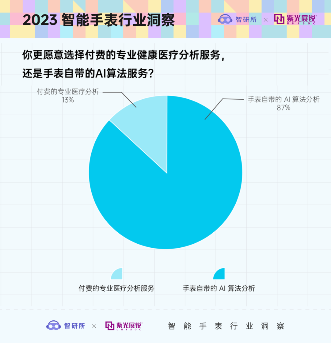 2023智能手表行业洞察 | 独立通信成重要趋势，千元档位最受青睐