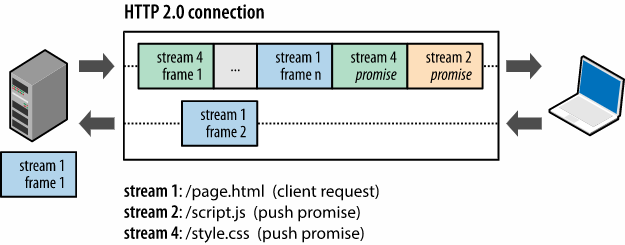 超越HTTP/1.1：探索HTTP/2的无尽可能性