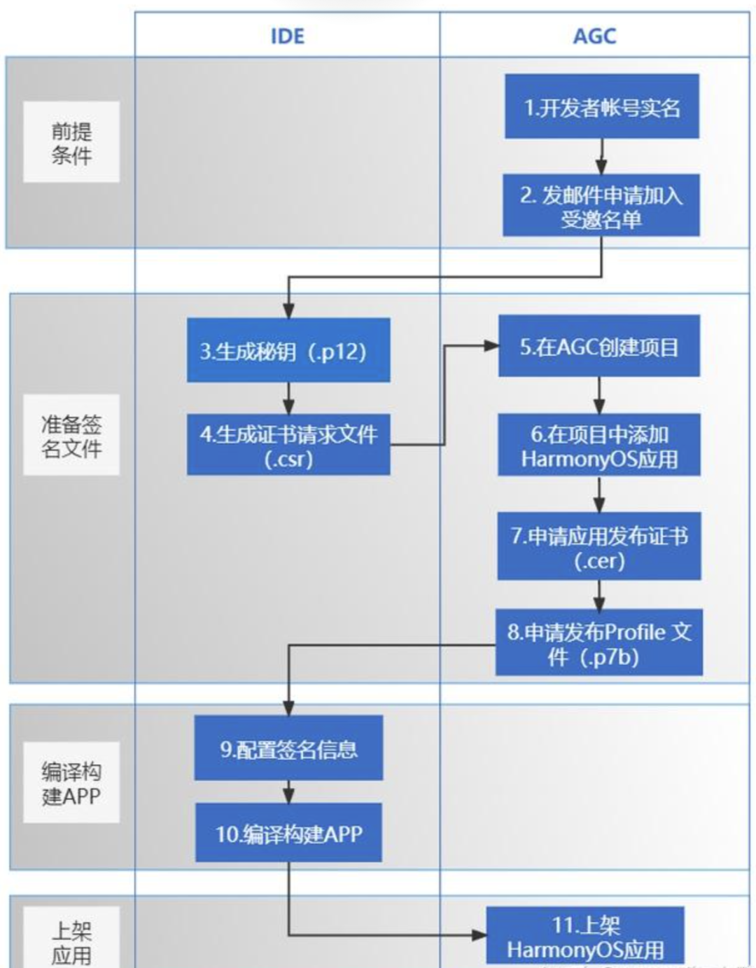 鸿蒙(HarmonyOS)应用开发指南