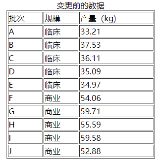 生物制品上市后变更的可比性研究