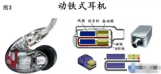 动铁式耳机的构造有些类似老式收音机里的"舌簧"式扬声器(当然它的