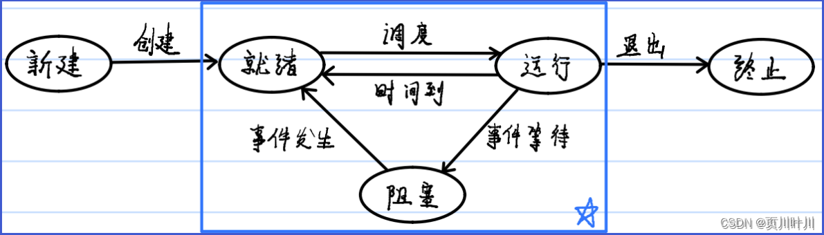 10.计算机基础-操作系统面试题—计算机系统概述、进程管理