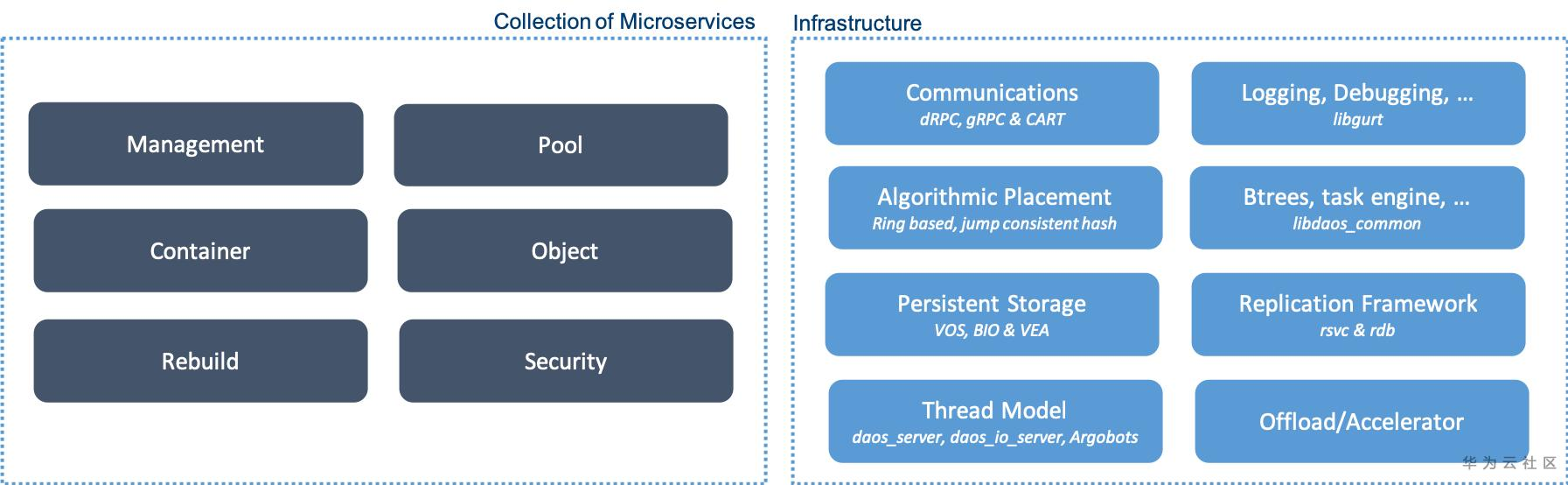 DAOS Internal Services & Libraries