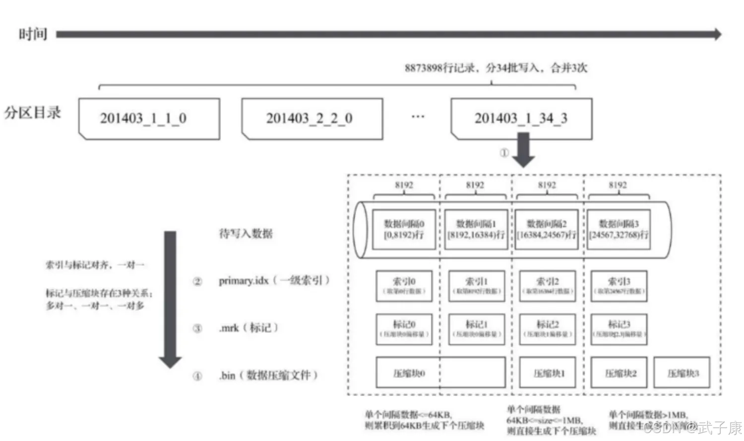 大数据-138 - ClickHouse 集群 表引擎详解3 - MergeTree 存储结构 数据标记 分区 索引 标记 压缩协同_java_06