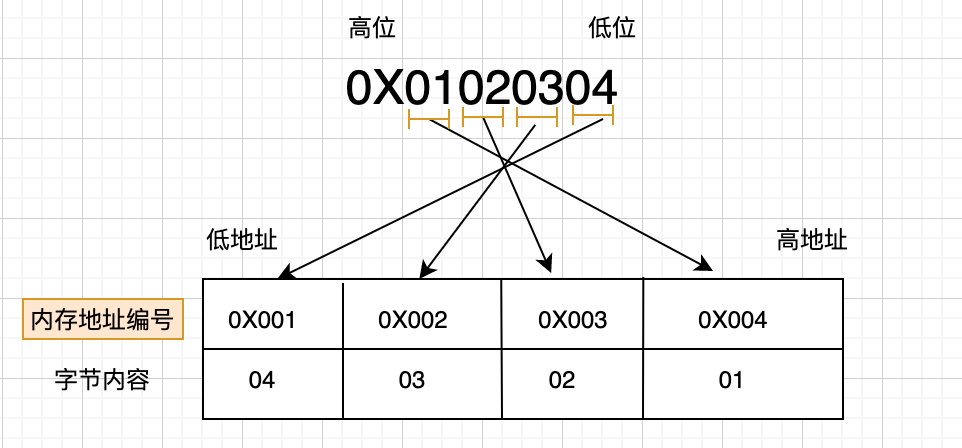 java 为什么用大端_Java中的大端和小端