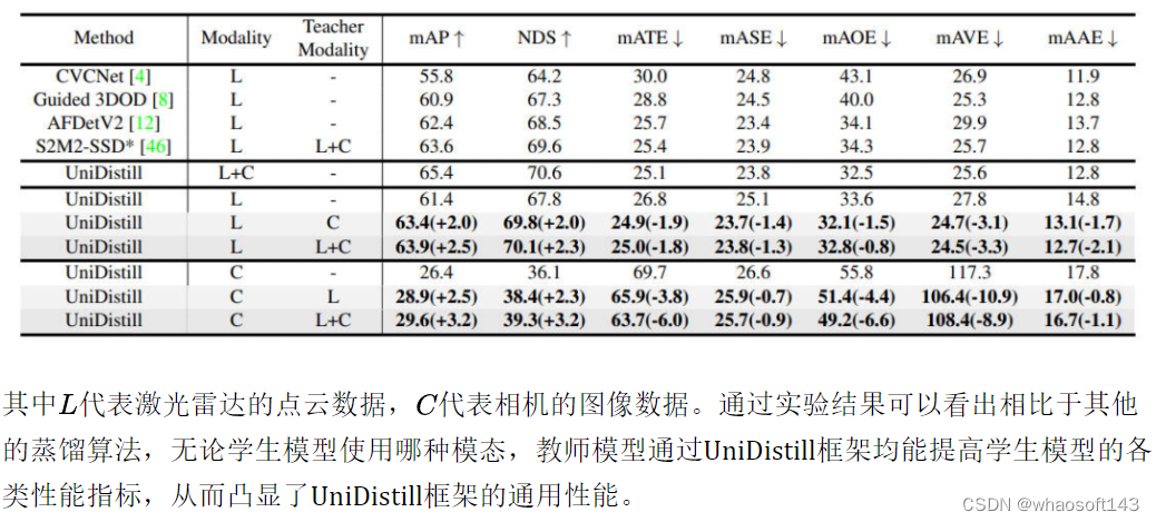 UniDistill_激光雷达_06