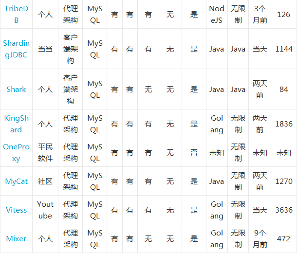 MySQL 大表优化方案(长文)