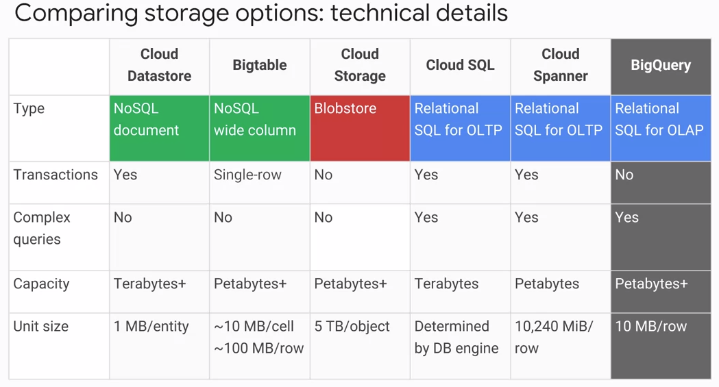 Storage options. Bigtable. Google cloud fundamentals: Core infrastructure. Google cloud Certification.