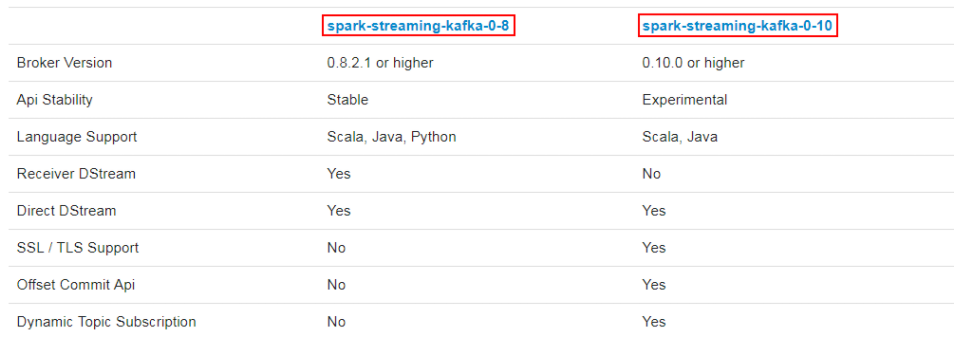 SparkStreaming与Kafka整合