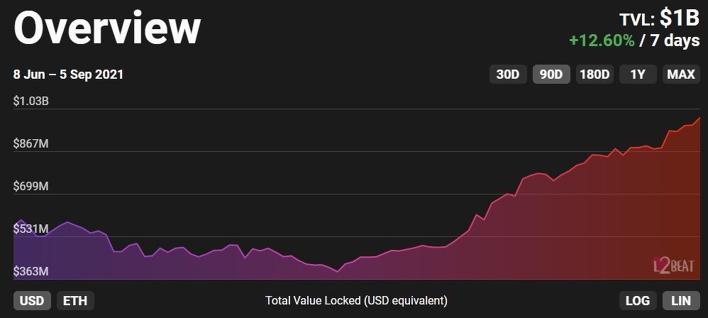 Total value locked on various Layer-2 scaling solutions. Source: L2Beat.