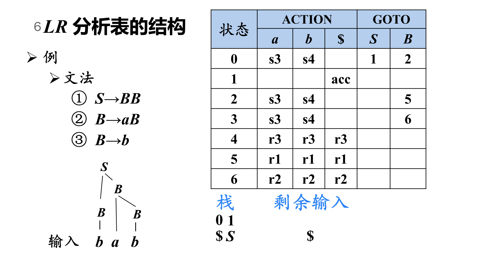 LR分析表的结构