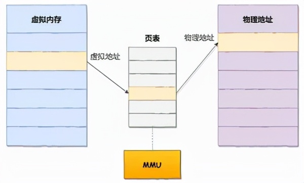 「源码分析」linux内核内存虚拟地址映射物理地址