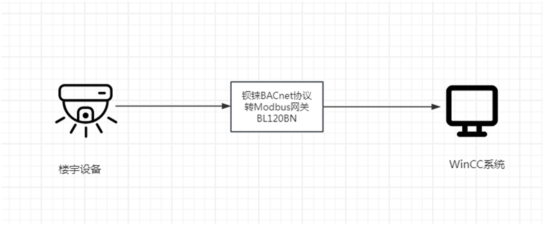 BACnet协议转Modbus网关让BACnet设备与WinCC系统轻松对接_Modbus协议_02