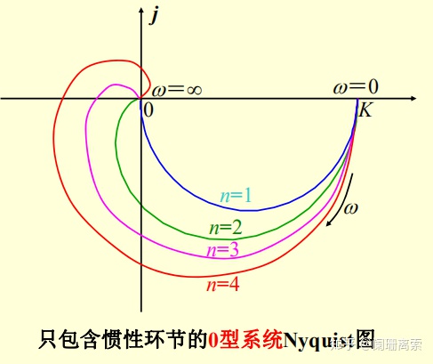 根据开环频率特性判断闭环系统的稳定性a)奈奎斯特图画法若系统包含个