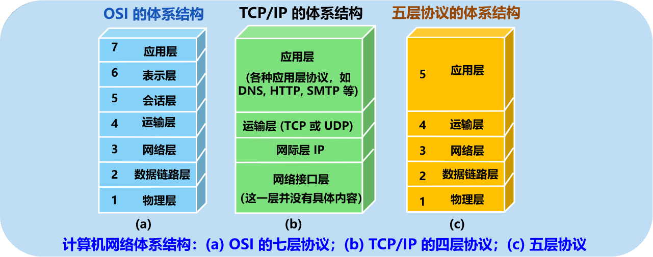 网络安全概论——网络安全基础