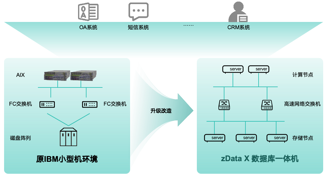 池化整合多元数据库，zData X 一体机助力证券公司IT基础架构革新