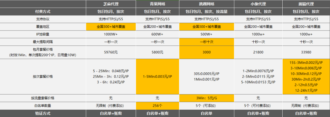 代理IP “指南百科书” 之短效代理哪家强