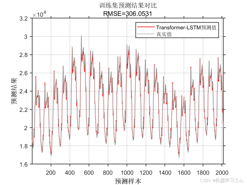 Transformer-LSTM预测 | Matlab实现Transformer-LSTM时间序列预测_transformer