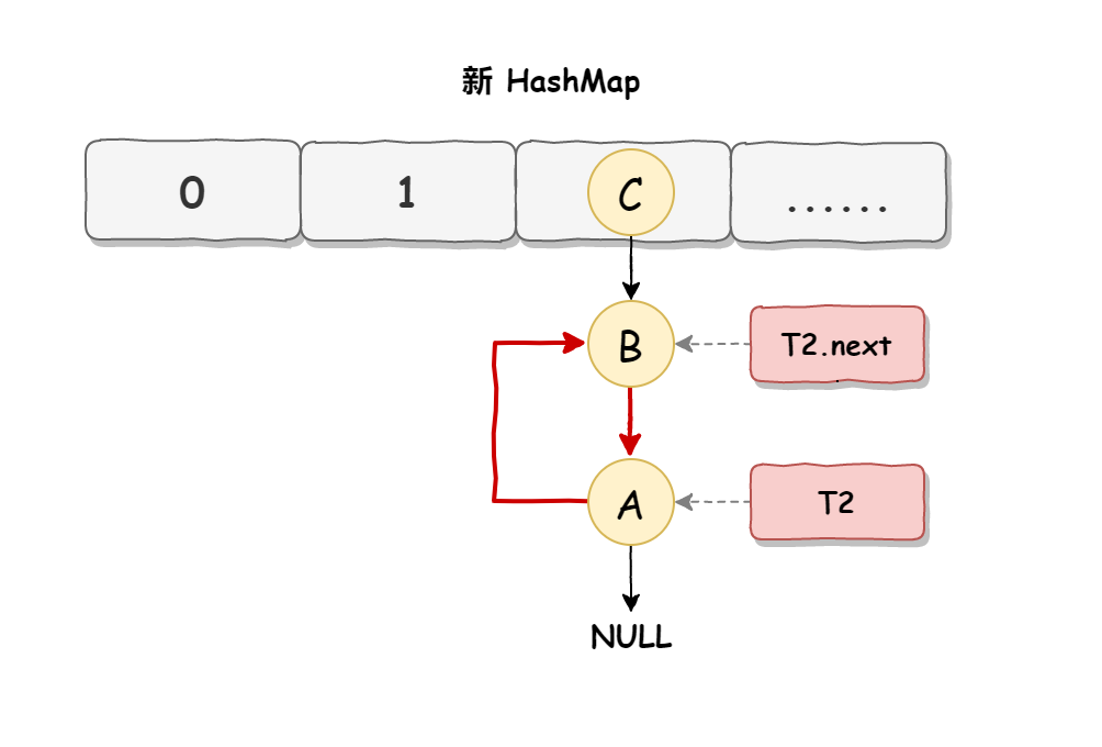 三分钟轻松搞懂 HashMap 死循环问题！