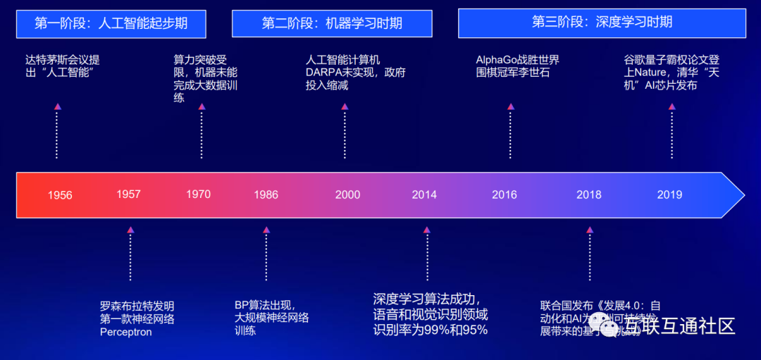 各项数字技术的发展历程