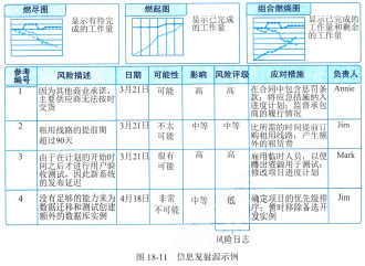 信息系统项目管理师第四版知识摘编：第18章 项目绩效域​